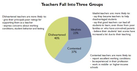 Edweekchart1_teachers_three_groups