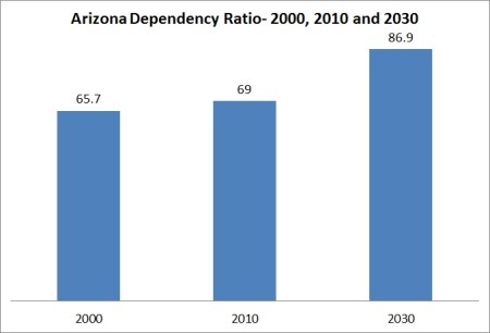 Arizona Age Dependency Ratio