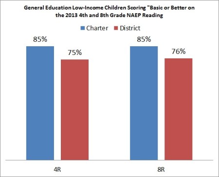 Florida charter 2013 NAEP