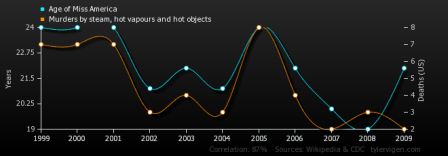 Spurious Correlations 2