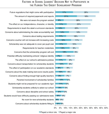 FL Private schools 1