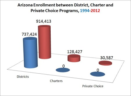 AZ enrollment trends