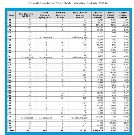 Charters school enrollment