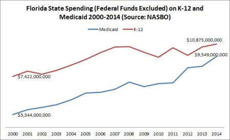 Medicaid vs K-12