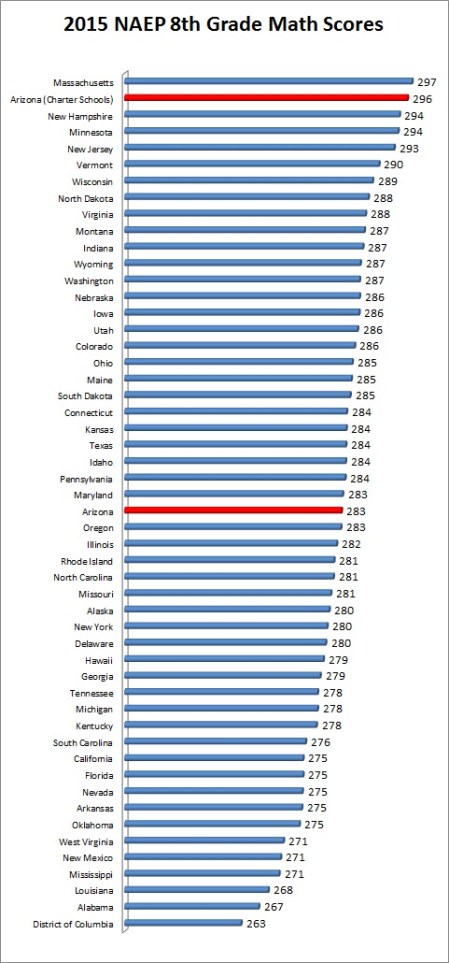 AZ Charter 2015 NAEP 8m
