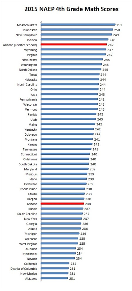 AZ charter schools 2015 NAEP 4m