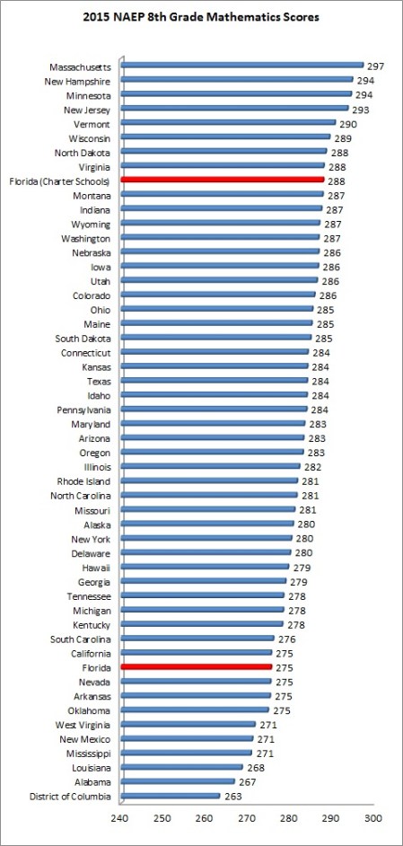 FL Charter 2015 NAEP 8m