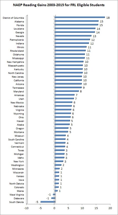 NAEP Reading 2003-2015