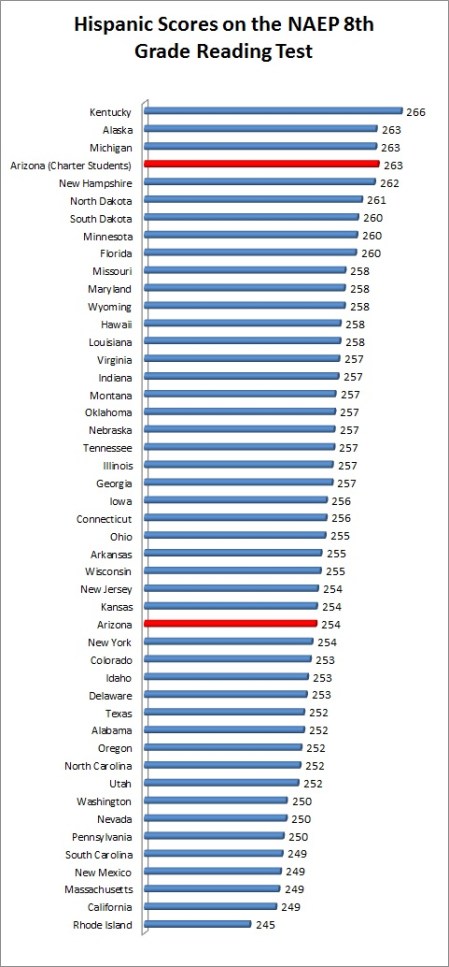 AZ Charter 8r Hispanic