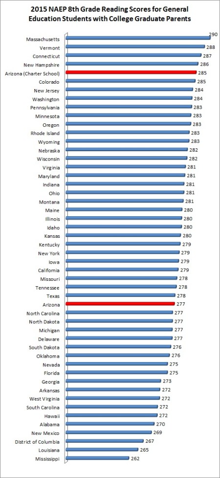 NAEP AZ charter 8r parent educ