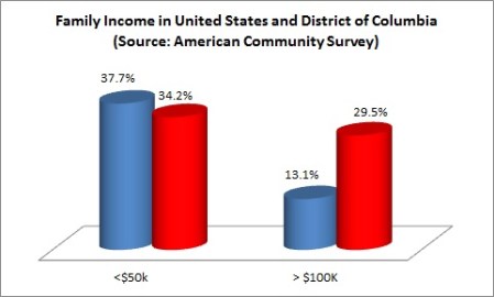 DC family income