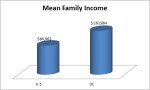 Mean family income