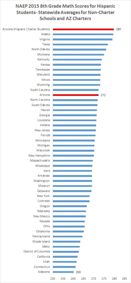 8m 2015 AZ Hispanic charter