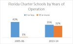 Florida charter schools&nbsp;age