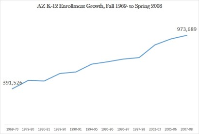 AZ enrollment growth