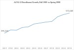 AZ enrollment growth