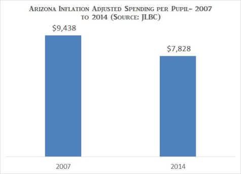AZ spending