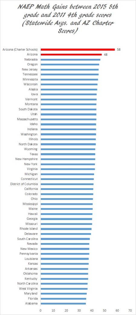 NAEP Math cohort gains with AZ charters