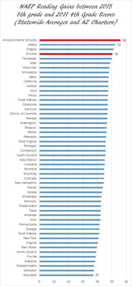 NAEP Reading Cohort gain 2015 AZ charter