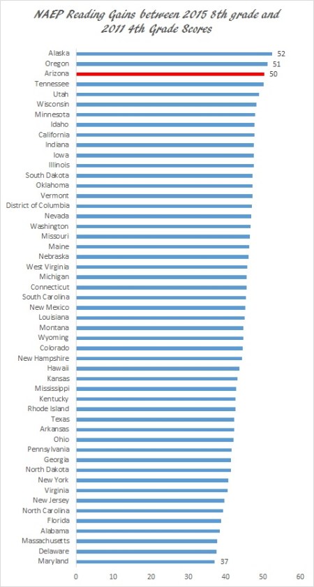 NAEP Reading Cohort gain 2015