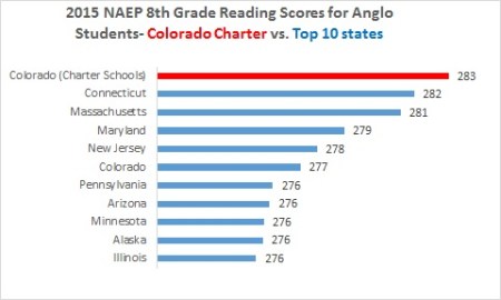 CO charter reading Anglos