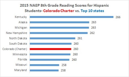 CO charter reading Hispanic