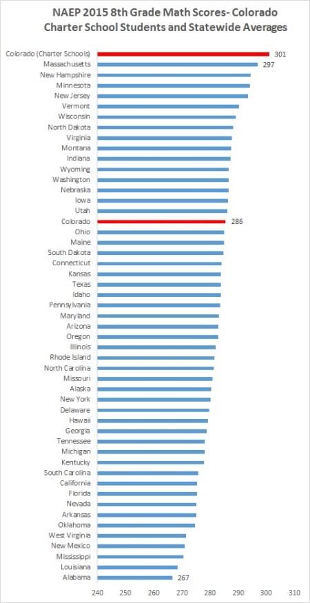 Colorado Charter School 8th grade math NAEP