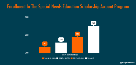 special-needs-esa-enrollment