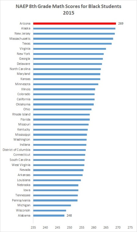 Black math scores