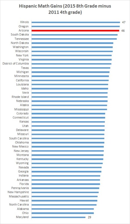 Hispanic math gains