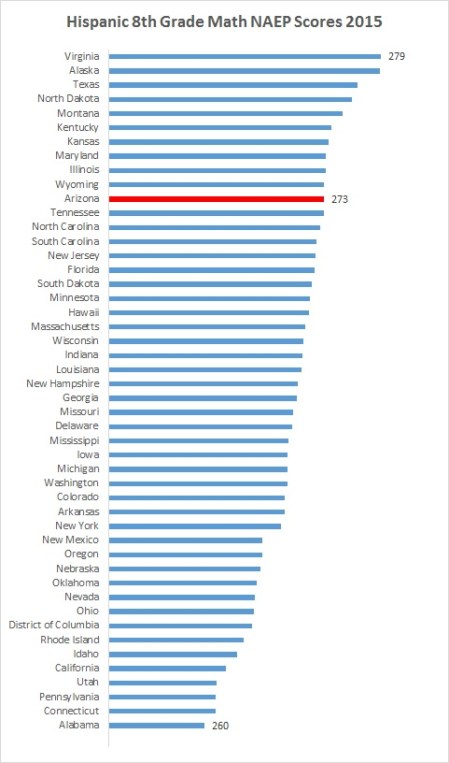 Hispanic math scores