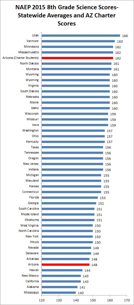 2015-naep-science-az-charter