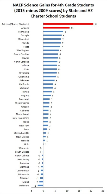 4th-grade-science-gains-charter