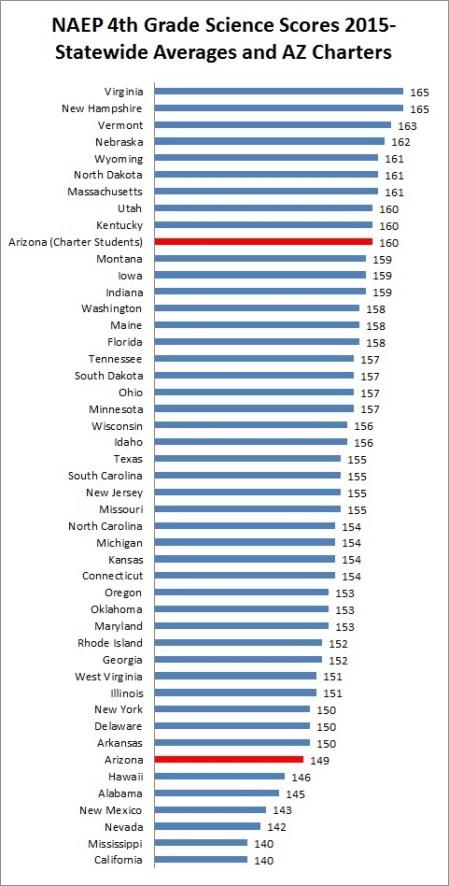 az-charters-4th-grade-science-naep