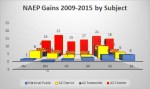 Naep gains by&nbsp;subject