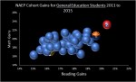 General ed cohort&nbsp;gains