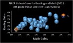 NAEP math by reading&nbsp;gains