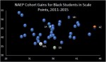 Black cohort gains in scale&nbsp;points