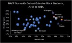 Black Cohort Gains