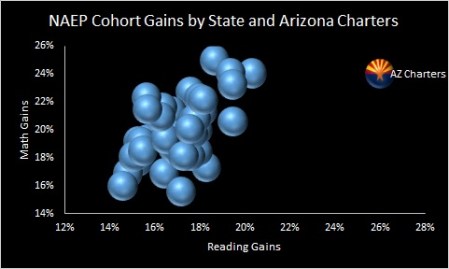 NAEP cohort gains AZ charters
