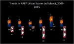 Arizona Ohio Urban&nbsp;NAEP