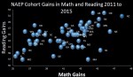 2015 math reading cohort&nbsp;gains