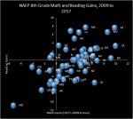 8th Grade Math and Reading gains 2009 to&nbsp;2017
