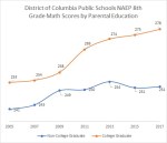 DCPS 8m by parental&nbsp;education