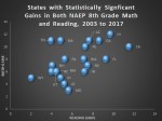 Statistically significant gains by&nbsp;state